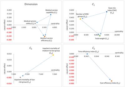 The DEMATEL method explores the interdependent relationship structure and weights for diagnosis-related groups system